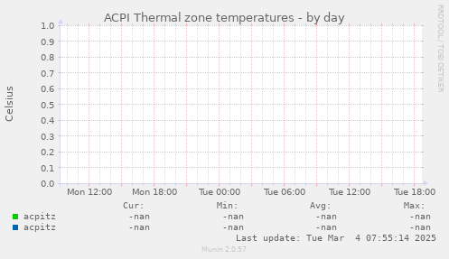 ACPI Thermal zone temperatures