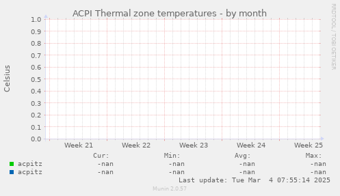 ACPI Thermal zone temperatures
