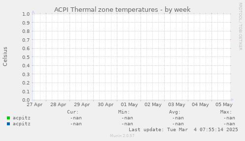 ACPI Thermal zone temperatures