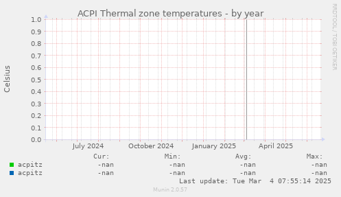 ACPI Thermal zone temperatures