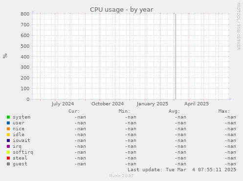 CPU usage
