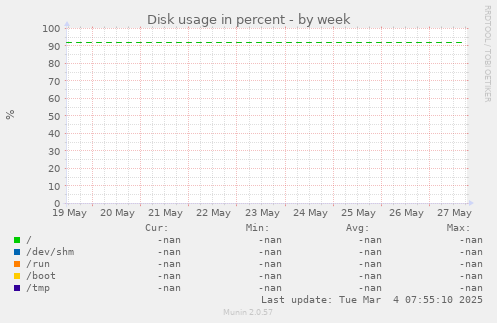 Disk usage in percent