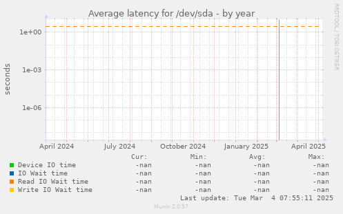 Average latency for /dev/sda