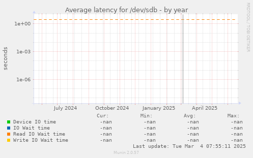 Average latency for /dev/sdb
