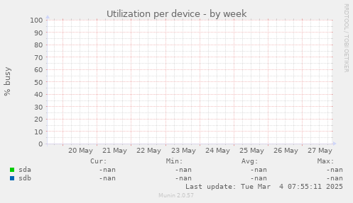 Utilization per device