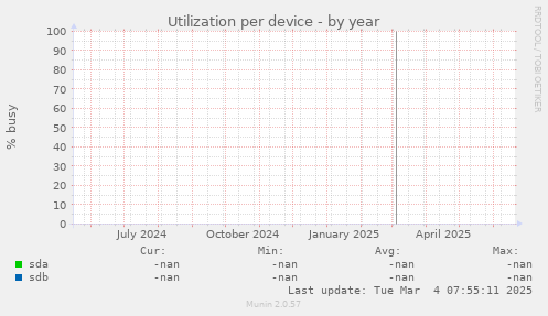 Utilization per device