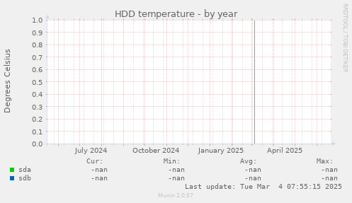 HDD temperature