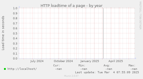 HTTP loadtime of a page