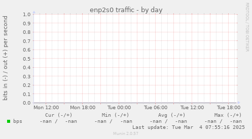 enp2s0 traffic
