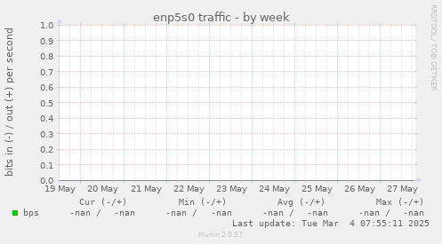 enp5s0 traffic