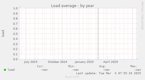 Load average