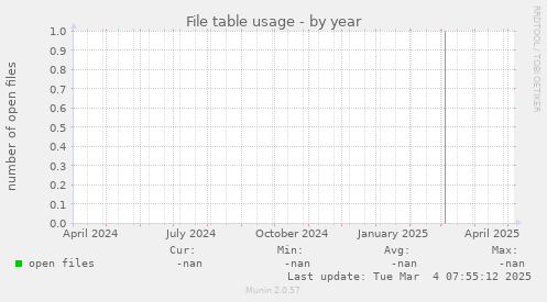 File table usage