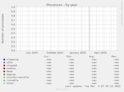 Processes