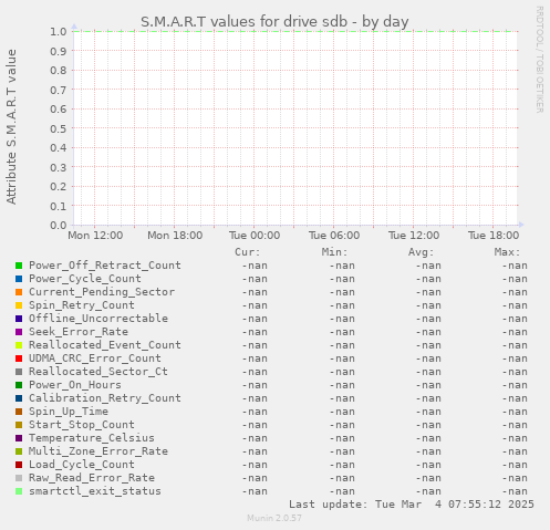 S.M.A.R.T values for drive sdb
