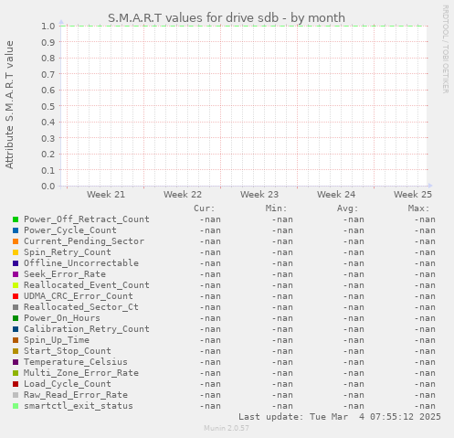 S.M.A.R.T values for drive sdb