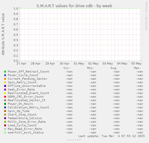 S.M.A.R.T values for drive sdb