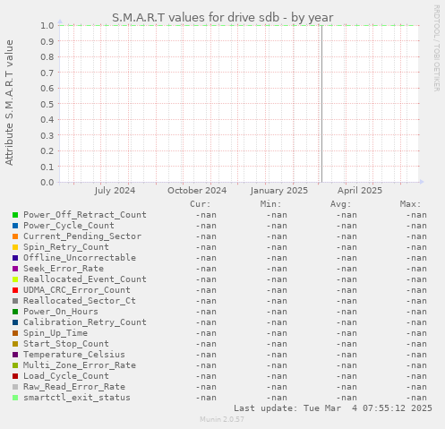 S.M.A.R.T values for drive sdb