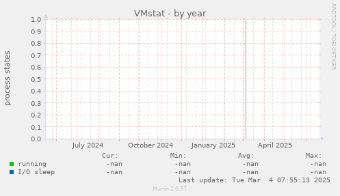 VMstat