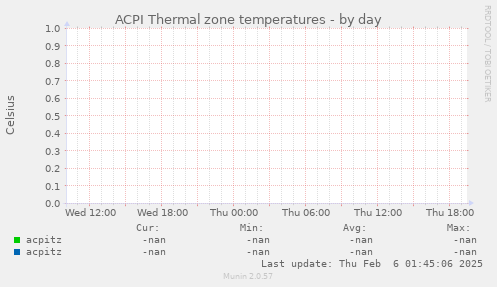 ACPI Thermal zone temperatures
