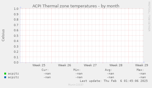 ACPI Thermal zone temperatures