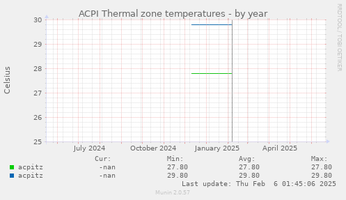 ACPI Thermal zone temperatures