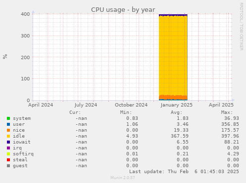 CPU usage