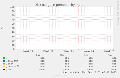 Disk usage in percent
