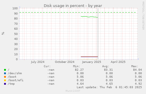 Disk usage in percent