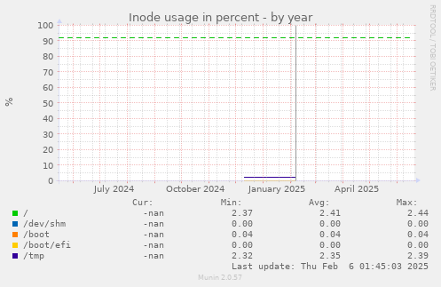 Inode usage in percent