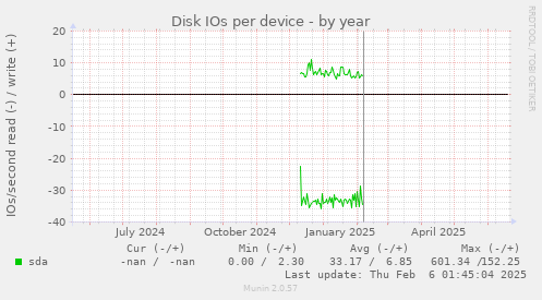 Disk IOs per device