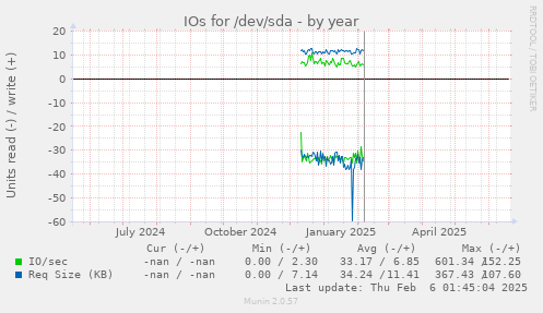 IOs for /dev/sda