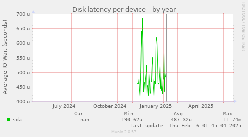 Disk latency per device