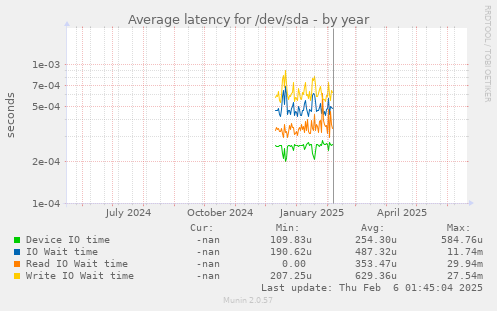 Average latency for /dev/sda