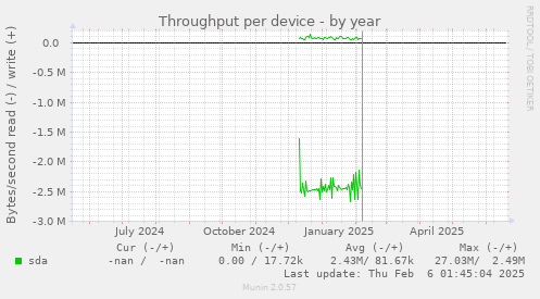 Throughput per device