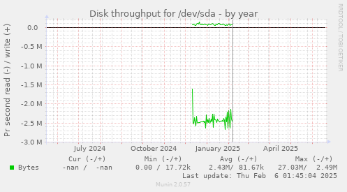 Disk throughput for /dev/sda