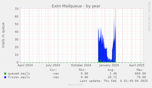 Exim Mailqueue