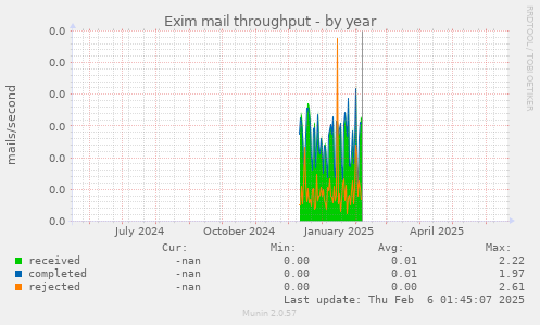 Exim mail throughput