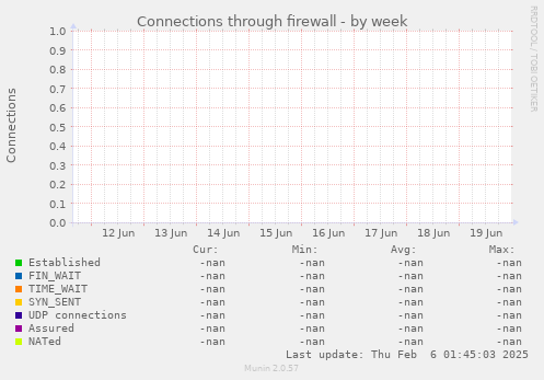 Connections through firewall