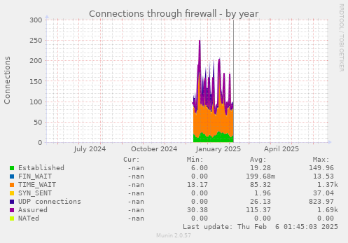 Connections through firewall