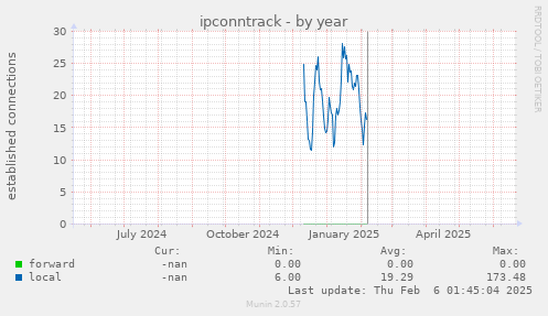 ipconntrack