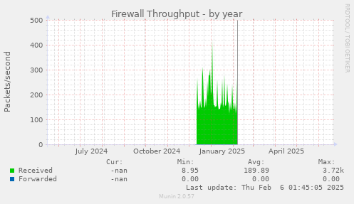 Firewall Throughput