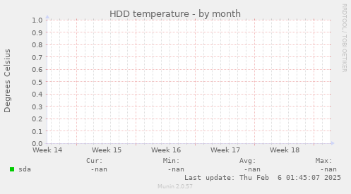 HDD temperature
