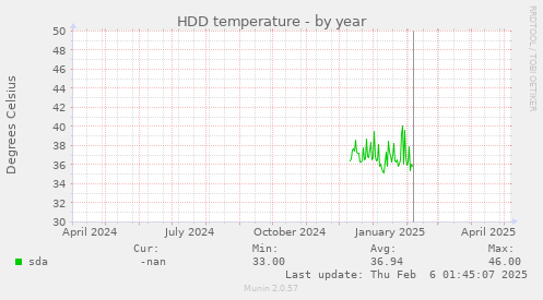 HDD temperature