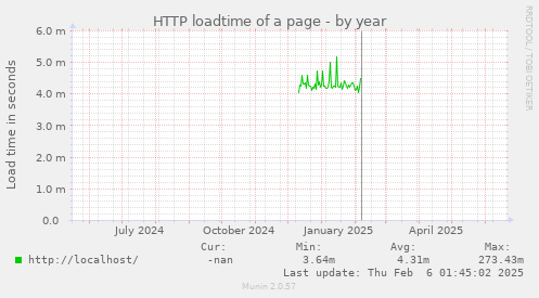 HTTP loadtime of a page