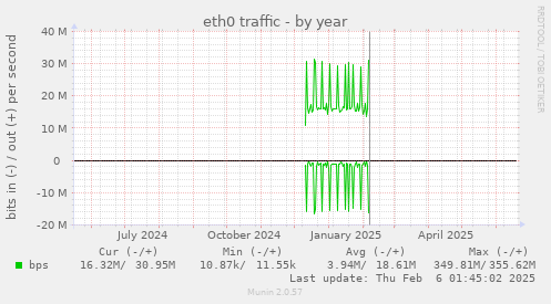 eth0 traffic