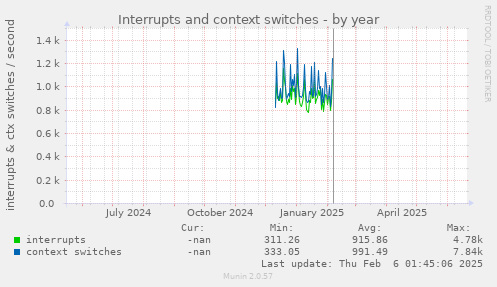 Interrupts and context switches