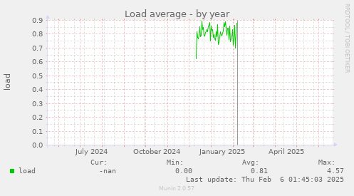 Load average