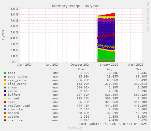 Memory usage