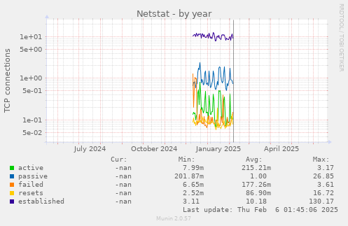 Netstat
