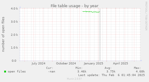 File table usage